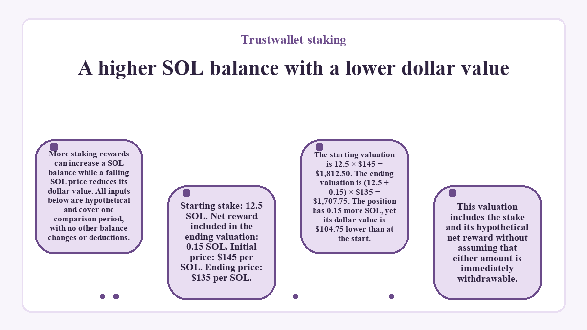 Diagram: Trustwallet staking - A higher SOL balance with a lower dollar value